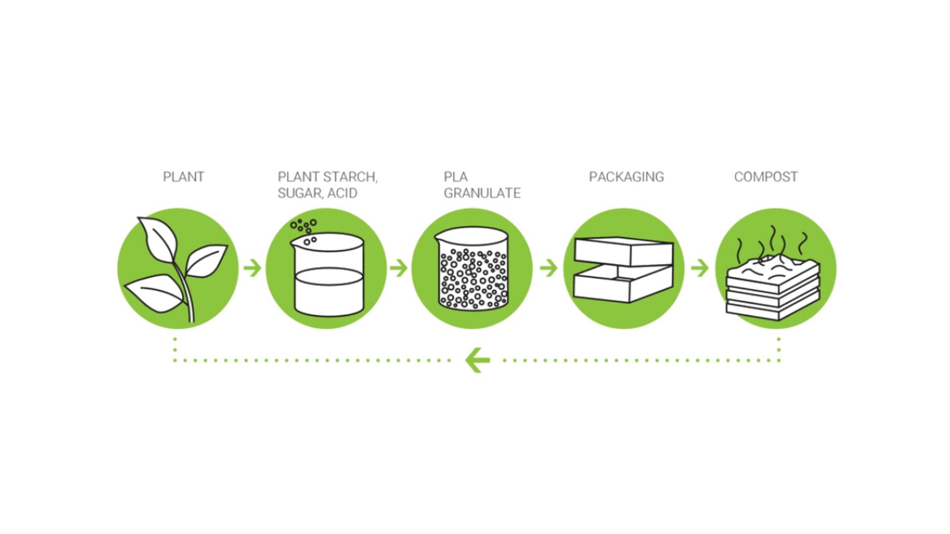 Avantages de notre bioplastique